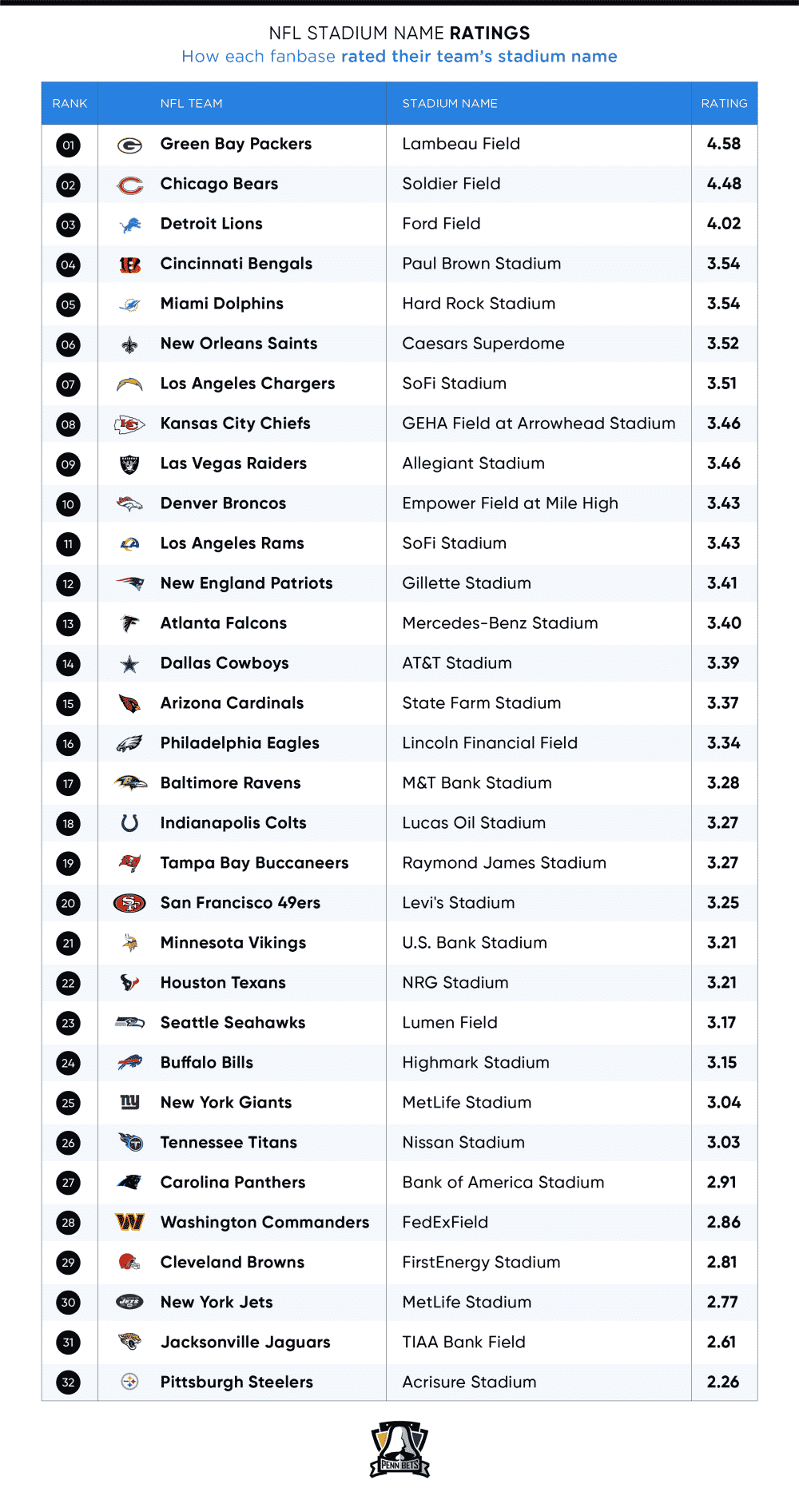 NFL stadium name rankings
